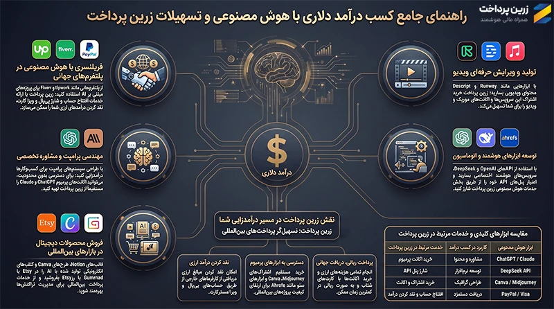 روشهای کسب درآمد دلاری از هوش مصنوعی در ایران