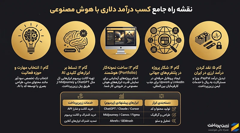 روش‌های کسب درآمد دلاری از هوش مصنوعی در ایران