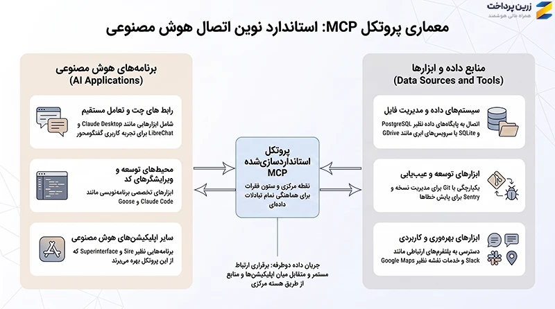 MCP در کلاد چیست