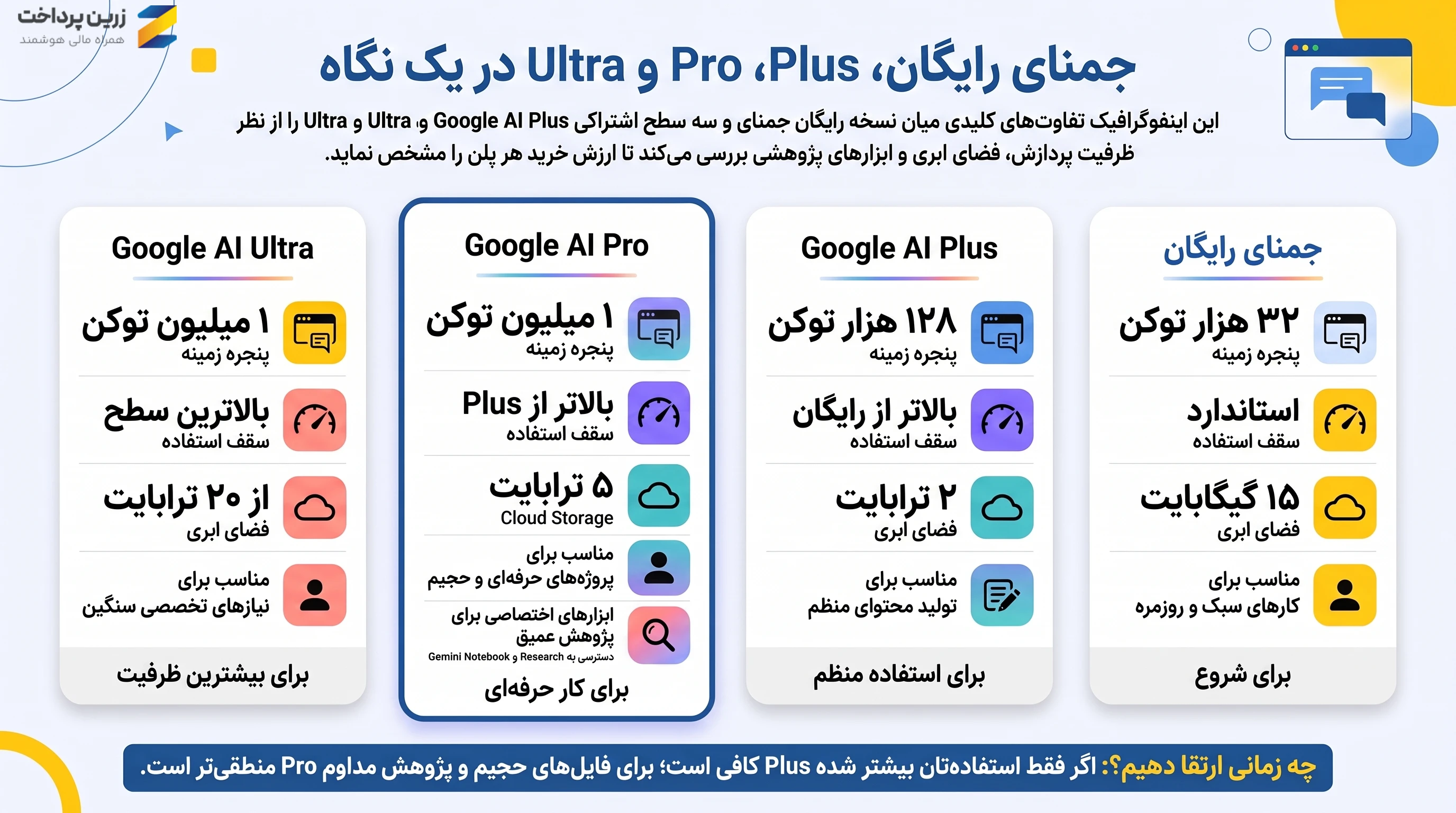 تفاوت پلن‌های مختلف جمنای Gemini